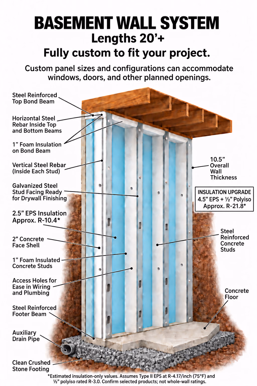 Illustrated cutaway of the Freestone basement wall system: precast concrete studs with a 2 inch face shell and foam insulation, a steel-reinforced top bond beam carrying floor joists, a footer beam on a clean crushed-stone footing, and a drain pipe alongside.